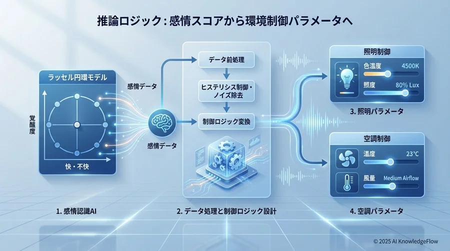 4. 推論ロジック：感情スコアから環境制御パラメータへ - Section Image