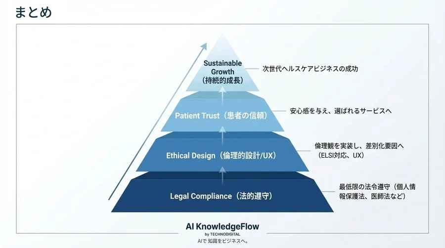 オンライン診療AIの法的死角：「感情データ」のリスク管理とELSI対応の実践ロードマップ - Conclusion Image