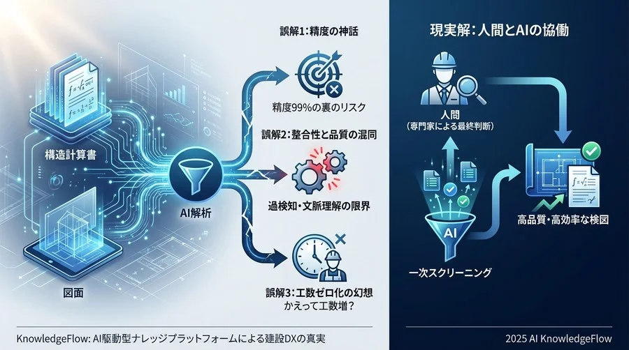 誤解②：「数値が一致すれば設計品質は担保される」 - Section Image