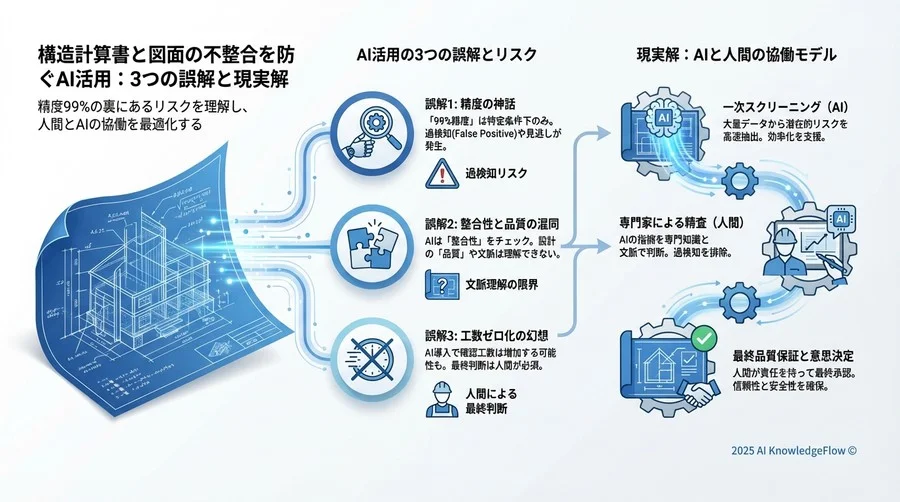 誤解③：「AI導入でベテランの検図工数はゼロになる」 - Section Image 3