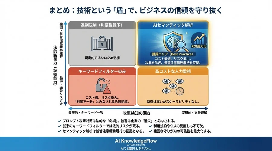 その情報漏洩は「過失」と判定される。AI導入企業が知るべきプロンプト攻撃の法的リスクと、セマンティック解析による防衛実務 - Conclusion Image