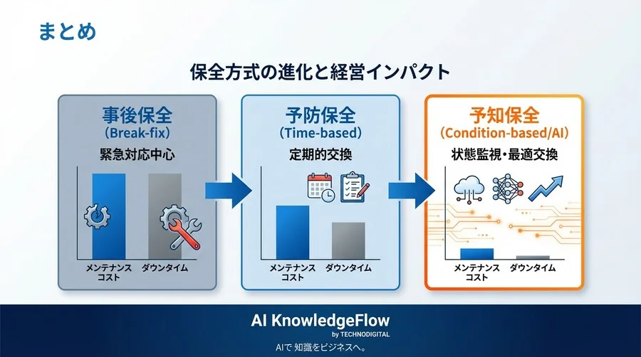 なぜ大手は「完全リモート点検」へ舵を切るのか？人手不足時代のビル管理を変えるAI予兆検知の衝撃 - Conclusion Image