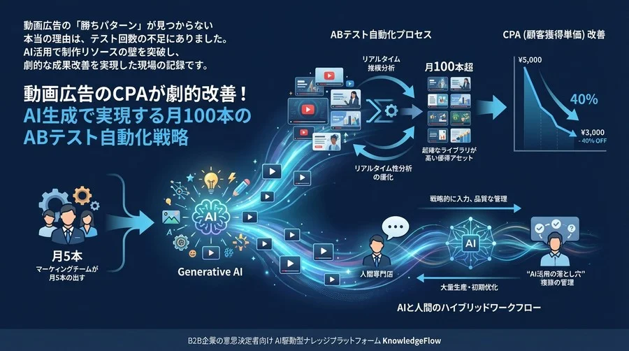 動画広告のCPAが劇的改善！AI生成で実現する月100本のABテスト自動化戦略