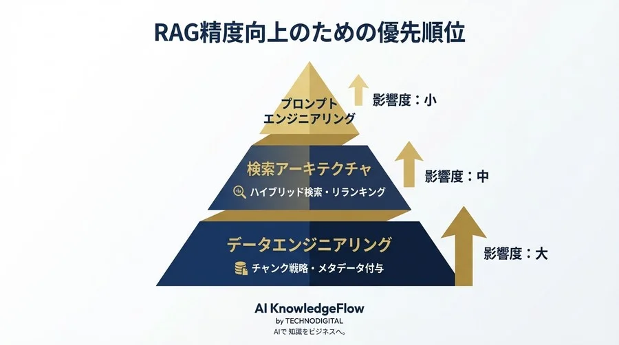 RAG精度向上の鍵は「ハイブリッド検索」への転換。ベクトルストア最適化とアーキテクチャ再考 - Conclusion Image