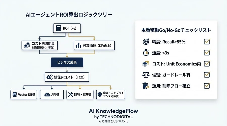 RAG精度の壁を突破する：AIエージェント「長期記憶」のROI評価とVector DB選定の経済学 - Conclusion Image