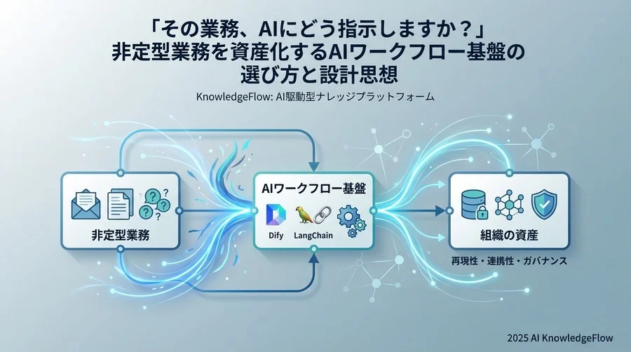 AIワークフロー構築ツールの3つの主要カテゴリ - Section Image