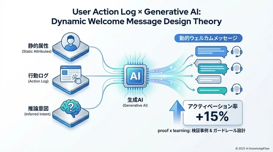 検証事例：アクティベーション率15%改善をもたらした3つのシナリオ - Section Image 3