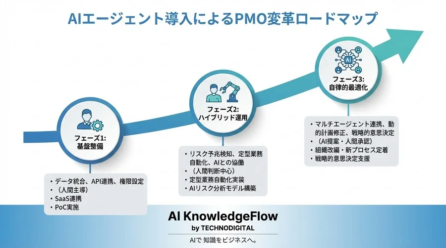 DXの死角を突く「予兆検知型PMO」とは？AIエージェントが変えるプロジェクト管理の未来地図 - Conclusion Image
