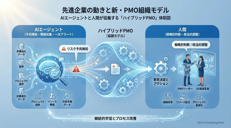 先進企業の動きと新・PMO組織モデル - Section Image