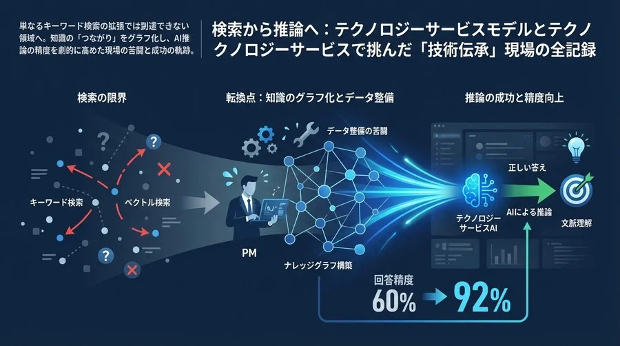 検索から推論へ：LlamaモデルとGraphRAGで挑んだ「技術伝承」現場の全記録