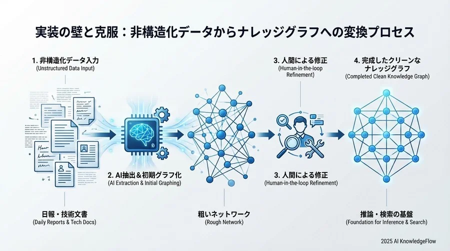 検証と成果：ハルシネーションの抑制と「根拠ある回答」の実現 - Section Image 3