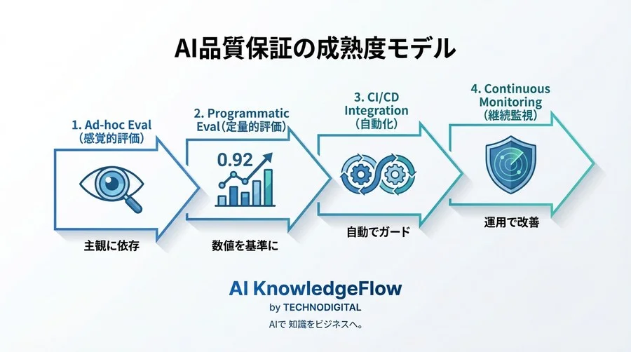 TruLensで挑むRAGの品質保証：ハルシネーションを数値化し「リリース基準」を作るリスク管理ガイド - Conclusion Image