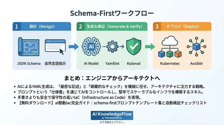 インデント地獄からの解放：AIによるYAML生成が「手抜き」ではなく「品質保証」である理由 - Conclusion Image