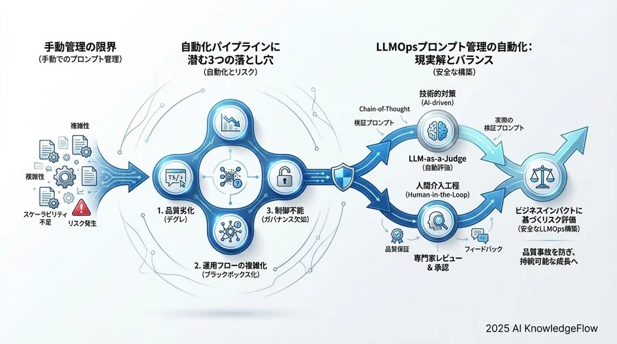4. 対策と緩和策：堅牢なLLMOps構築のための防衛線 - Section Image 3