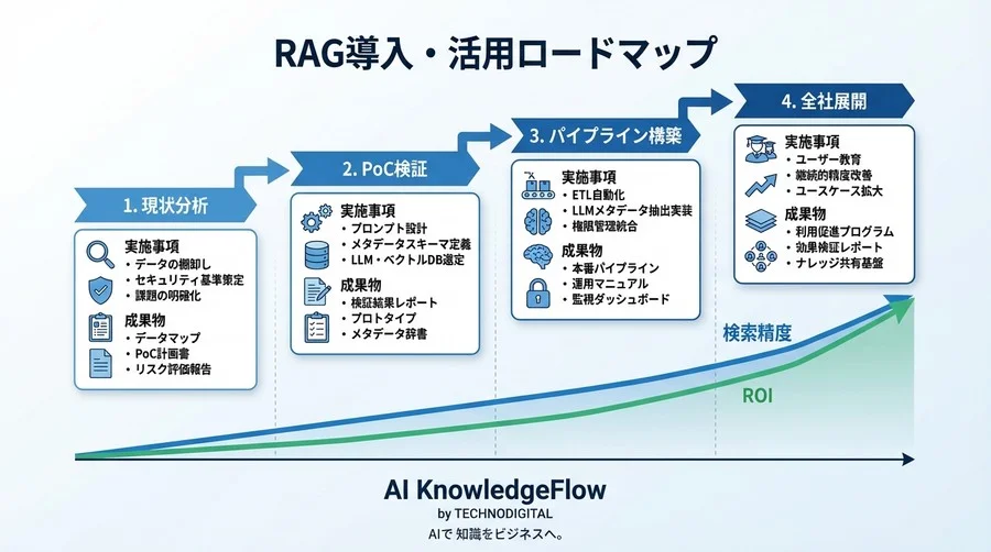RAG導入の失敗はデータ整備で防ぐ：LLMメタデータ抽出とベクトルDB連携の1年計画 - Conclusion Image