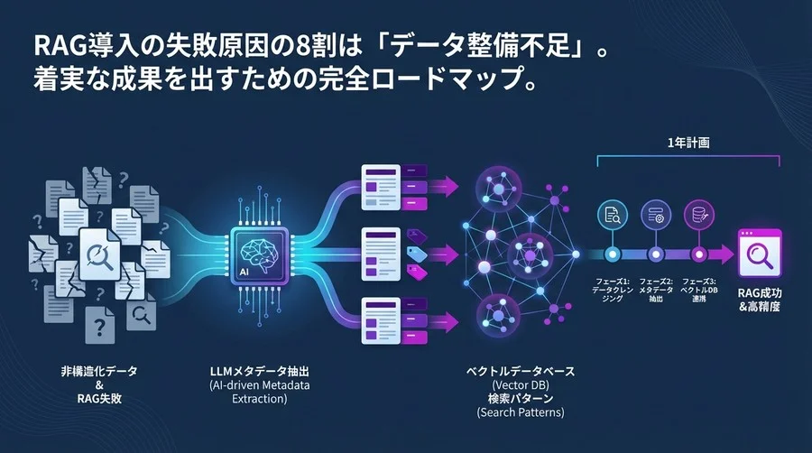 RAG導入の失敗はデータ整備で防ぐ：LLMメタデータ抽出とベクトルDB連携の1年計画
