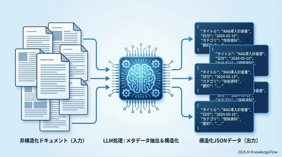 フェーズ2：PoCによる抽出精度検証とスキーマ設計（3-4ヶ月目） - Section Image