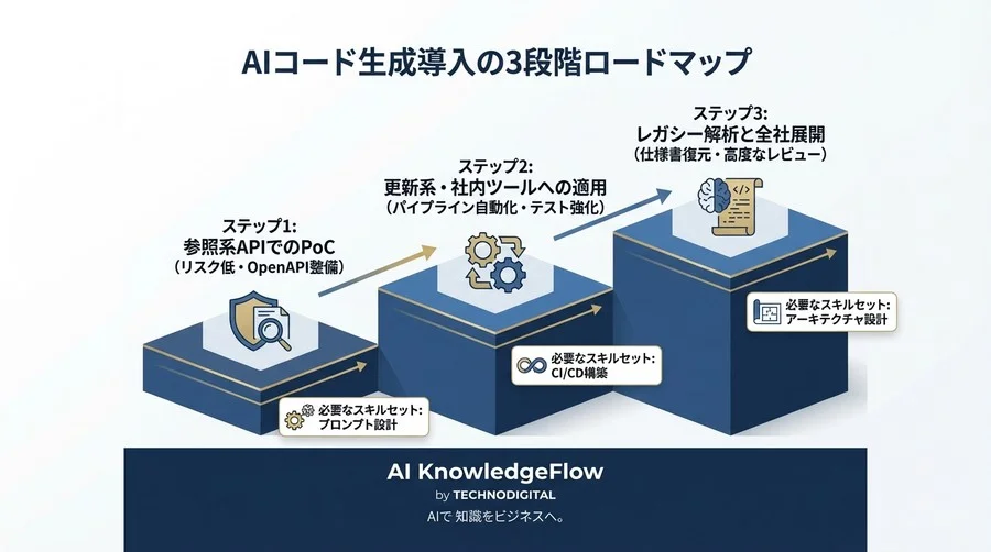 金融API仕様書から堅牢なコードを自動生成する構造化AIパイプラインの設計 - Conclusion Image