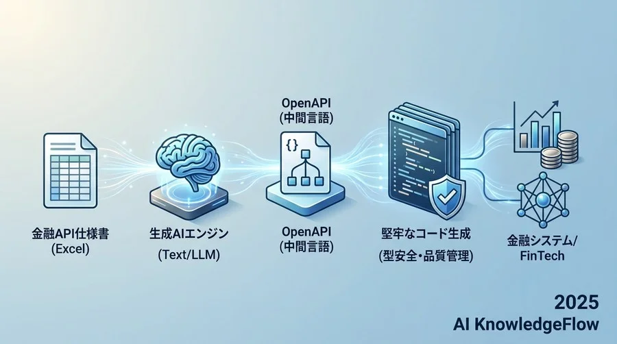 入力データとしての「API仕様書」：AIが理解できる形式へ - Section Image
