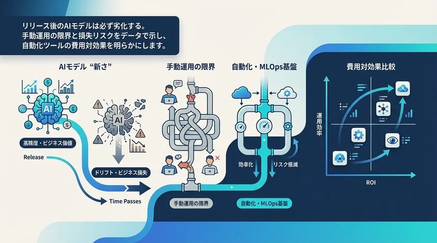 AIモデルの『鮮度』を自動で保つ：ドリフト検知と再デプロイメント基盤の費用対効果を徹底比較