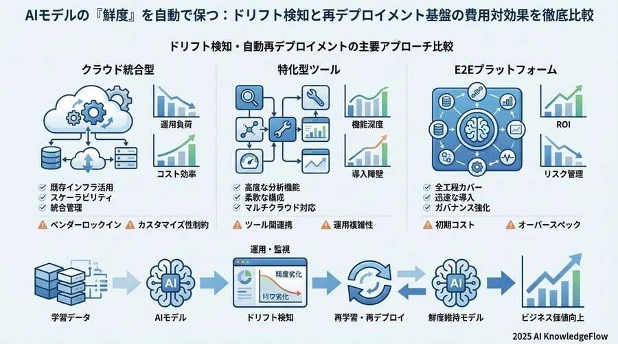 ドリフト検知・自動再デプロイメントの主要アプローチ比較 - Section Image