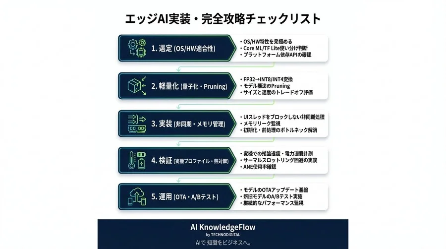 エッジAIアプリ開発の「速度・熱・サイズ」攻略本：Core ML/TF Lite実装の現場鉄則5選 - Conclusion Image