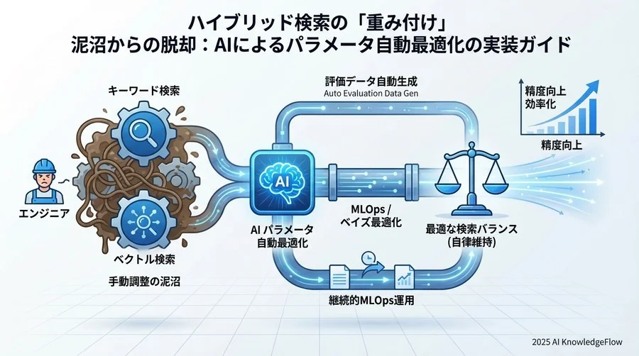 自動最適化ワークフローの全体像と必須要件 - Section Image