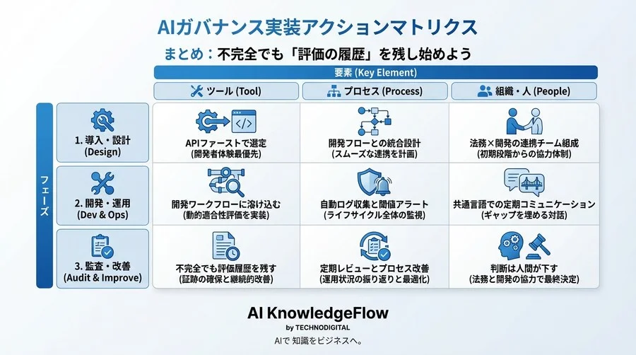 高額なAIアセスメントツールが現場を殺す？EU AI Act適合性評価の本質と「法務×開発」連携の解 - Conclusion Image