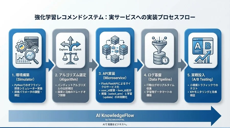 脱・フィルターバブル：Pythonで構築する強化学習レコメンドの探索シミュレーター実装 - Conclusion Image