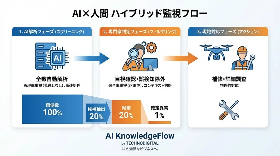 300haの実証実験：衛星・ドローン解析AIは「熟練の勘」を超えたか？地形変化検知の精度とコスト対効果を徹底検証 - Conclusion Image