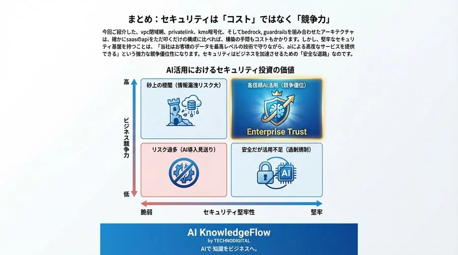 【AWS Bedrock】「API経由なら安全」は幻想。完全閉域プライベートRAG構築の全技術 - Conclusion Image