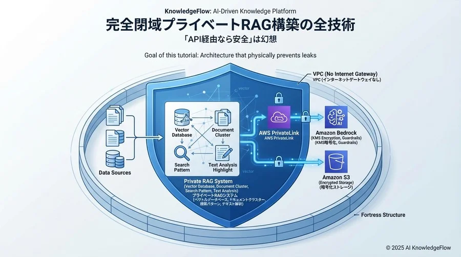 本チュートリアルのゴール：物理的に漏洩を防ぐアーキテクチャ - Section Image