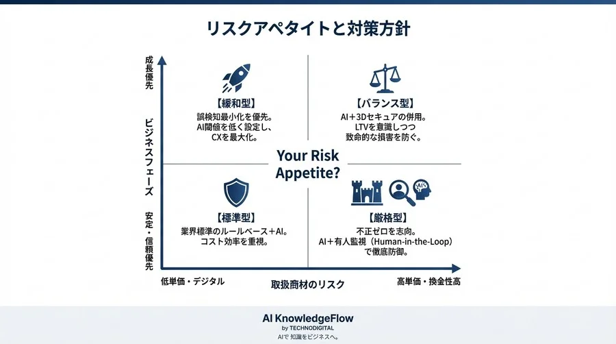「不正は防げたが顧客は消えた」を防ぐ：決済AIの誤検知メカニズムとリスク制御理論 - Conclusion Image