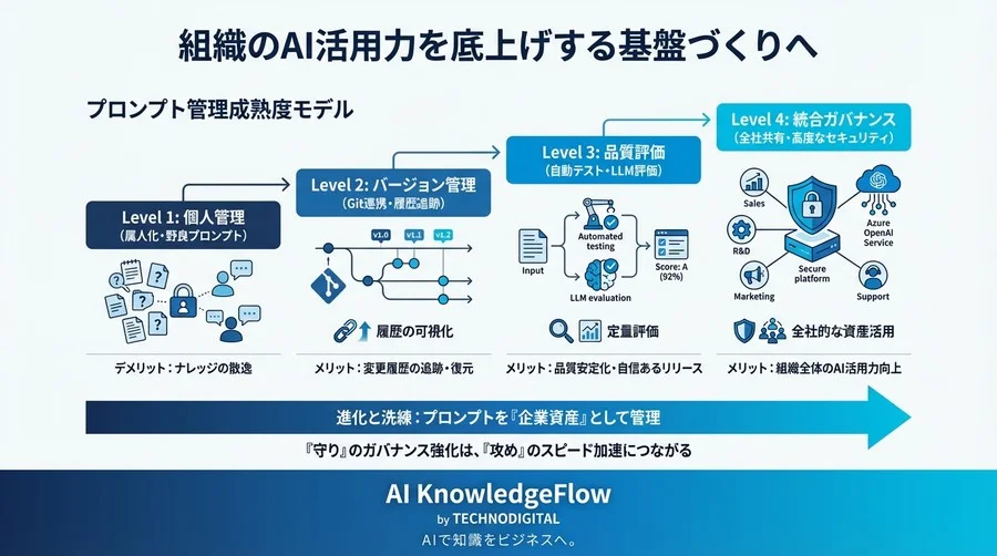 Azure OpenAIで築くプロンプト資産管理：組織のAI活用力を最大化する基盤設計論 - Conclusion Image