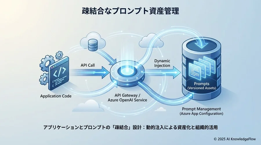3. アプリケーションとプロンプトの「疎結合」設計を徹底する - Section Image
