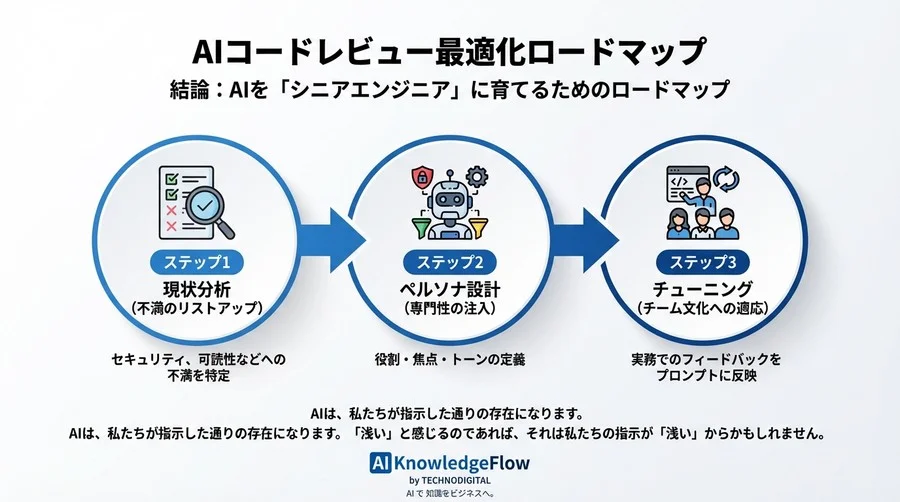 AIの指摘はなぜ「浅い」のか？役割定義だけでレビュー精度が40%変わる実験結果を公開 - Conclusion Image
