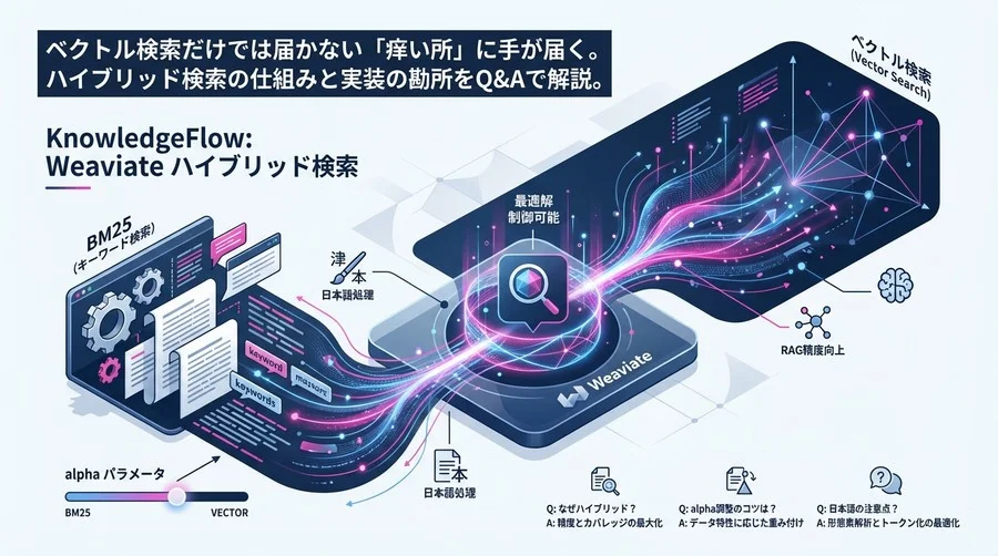 Weaviateハイブリッド検索の「制御不能」を防ぐ：BM25とベクトルの最適解へ導く技術的指針