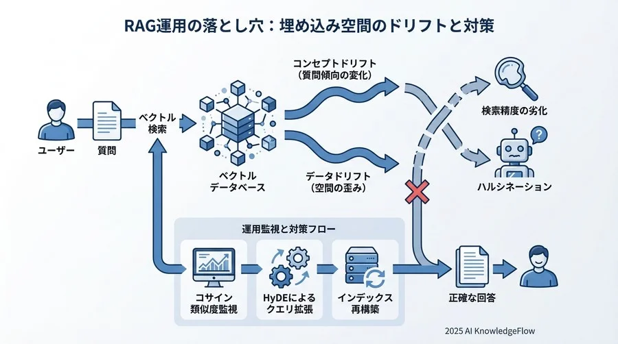 ケーススタディ2：データ追加後に過去の回答精度が落ちた - Section Image