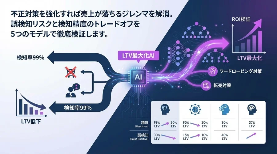 検知率99%の罠を暴く：LTVを最大化するEC不正検知AIシステム徹底比較とROI検証