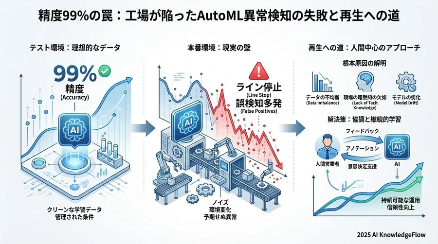 この失敗から学ぶ、AutoML活用を成功させるための再建策 - Section Image 3