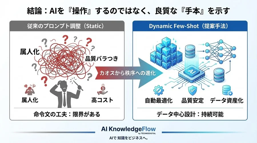 プロンプト職人はもう不要？Embeddingが実現する「自動最適化」の仕組み - Conclusion Image