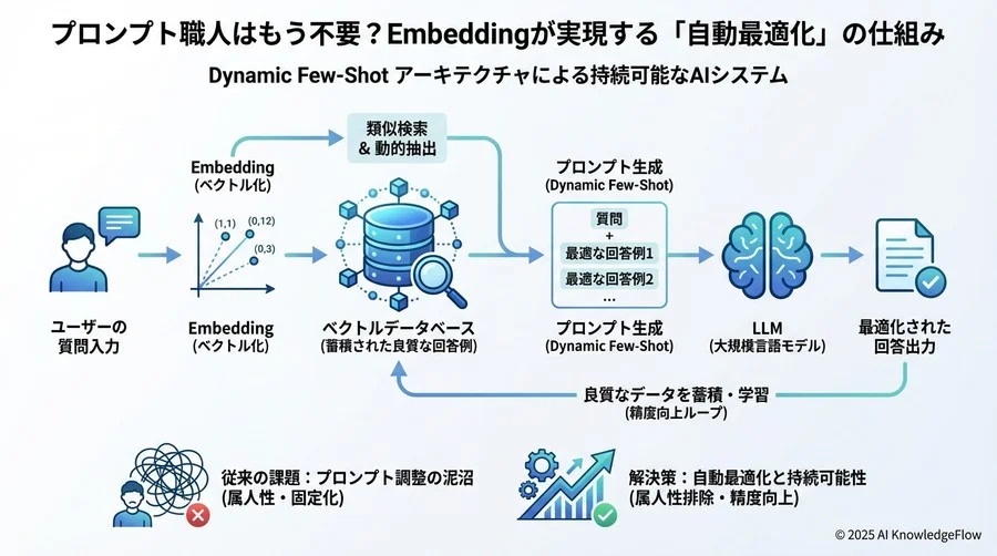 解決策：Dynamic Few-Shot（動的例示）というアーキテクチャ - Section Image 3