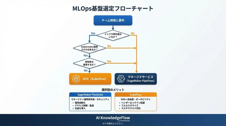 「PoCの死の谷」を突破せよ。少人数AIチームがKubeflowを捨ててAmazon SageMaker Pipelinesを選んだ全記録 - Conclusion Image
