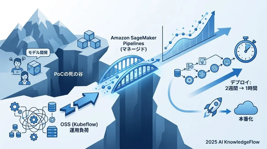 決断の背景：なぜKubeflowではなくSageMaker Pipelinesだったのか - Section Image