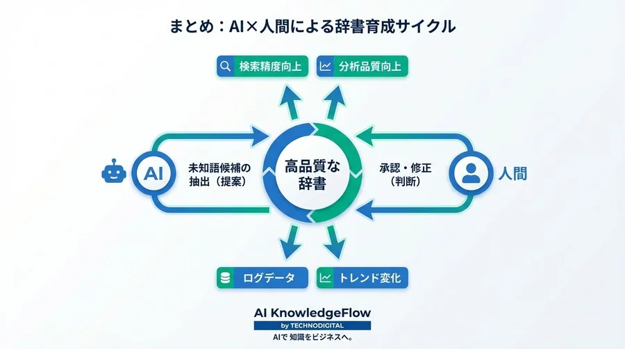 未知語・新造語の自動抽出が変える形態素解析：AIによる辞書メンテナンスの自動化と精度向上の実践戦略 - Conclusion Image
