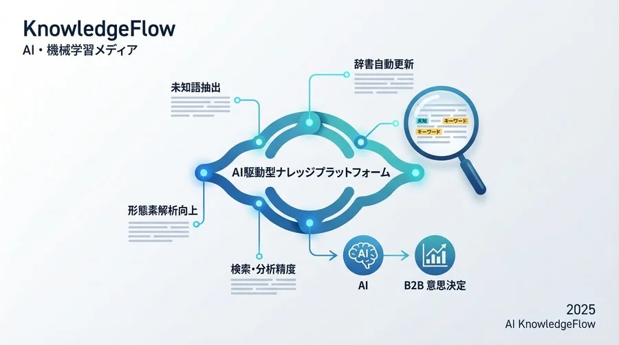 AIを用いた未知語・新造語の自動抽出と形態素解析へのフィードバックとは - Section Image
