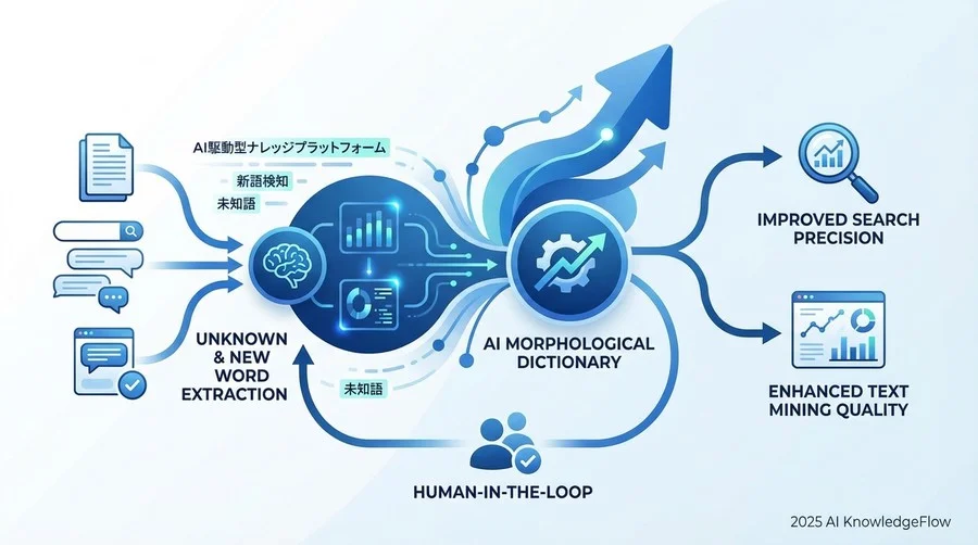 AIを用いた未知語・新造語の自動抽出と形態素解析へのフィードバックのメリット・デメリット - Section Image