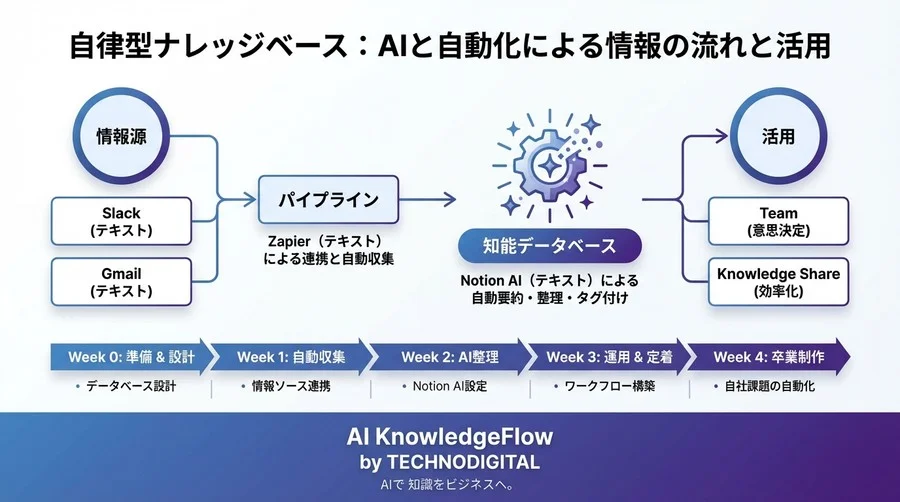 Notion AIとZapierで『勝手に片付く』ナレッジベース構築：情報のゴミ屋敷を4週間で脱却する自動化ロードマップ - Conclusion Image