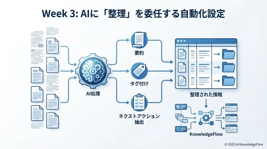 Week 3: Notion AIに「整理」を委任する自動化設定 - Section Image 3