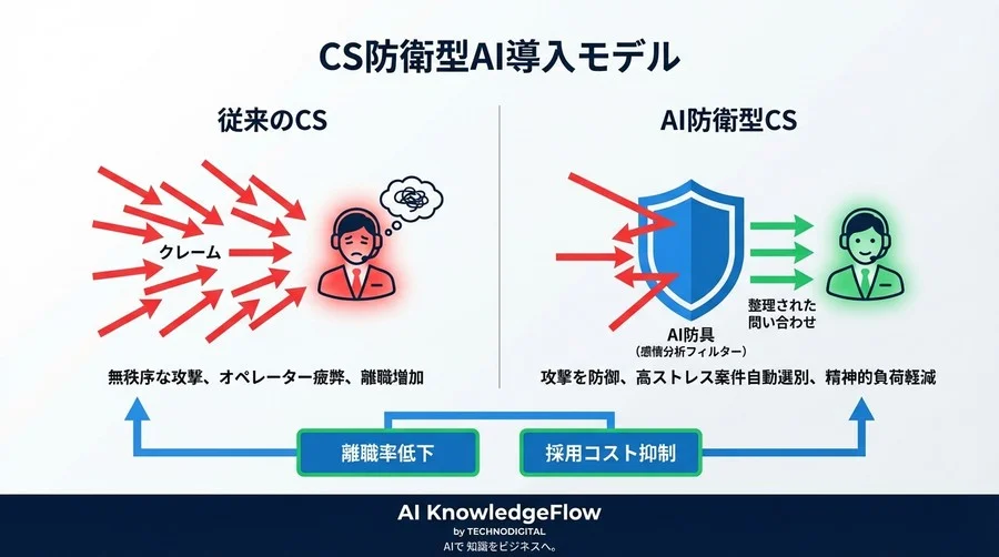 CS崩壊を止める『防具としてのAI』実装：感情分析でクレーマーを自動選別し離職を防ぐPythonハンズオン - Conclusion Image